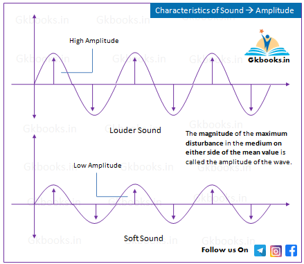 Characteristics of Sound - Amplitude