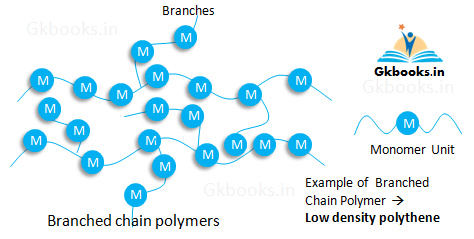 Types of polymers 3 Branched Chain Polymers