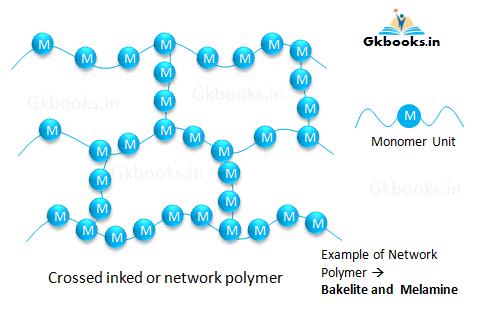 Types of polymers 4 Crossed Link or Network Polymers