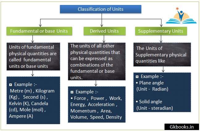 classification of Units
