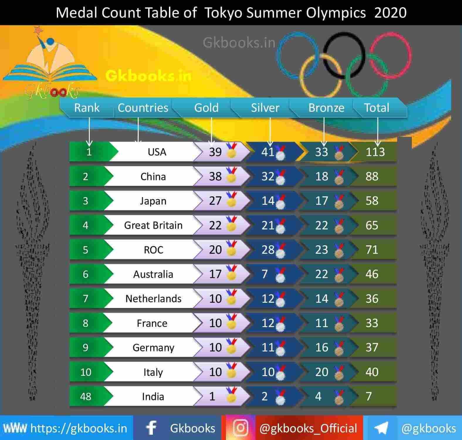 Medal Count Table of Tokyo Olympics