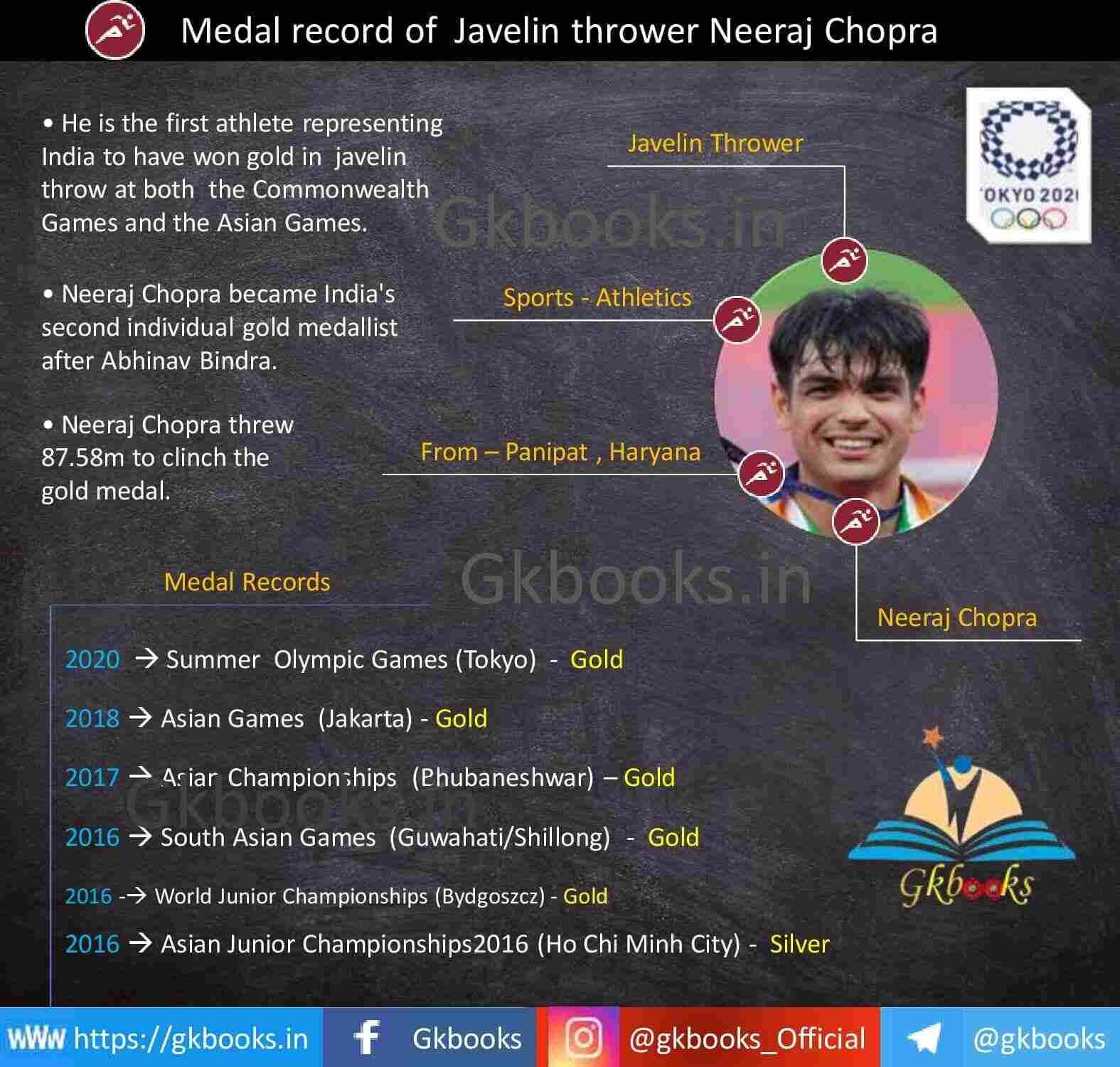 Medal record of Javelin thrower Neeraj Chopra