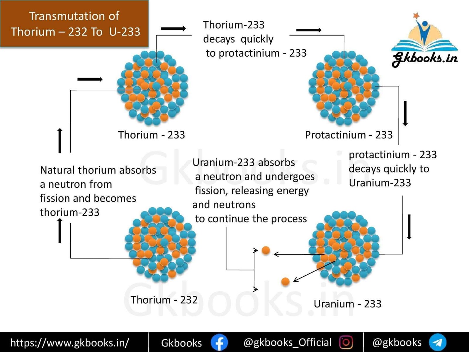 List of Nuclear power plants in India 2021 4 Transmuted of Thorium