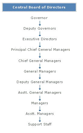 Role and Functions of Reserve Bank of India 3 Central Board of Directors