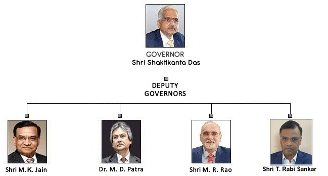 Role and Functions of Reserve Bank of India 2 Governors and Deputy governor of RBI