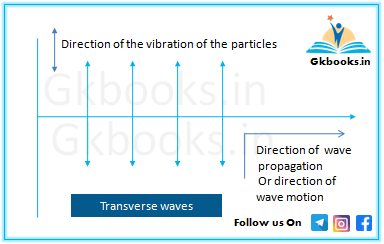 Types of Waves 6 Propagation of Transverse Waves
