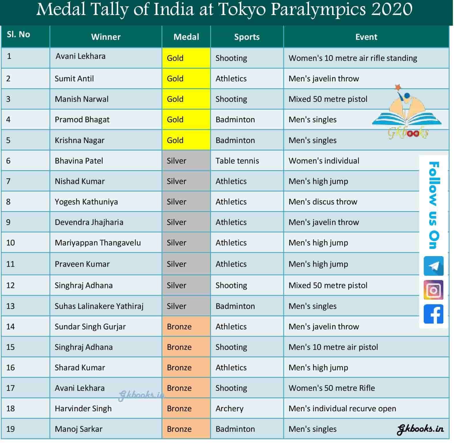 Current Affairs on Tokyo Paralympics 2020 3 Medal Tally of India at Tokyo Paralympics 2020