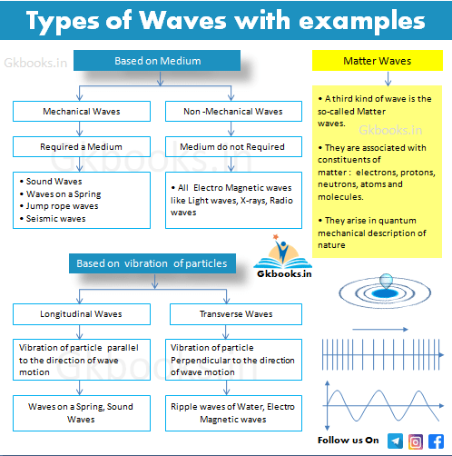 Classification of waves