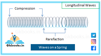Waves on a Spring