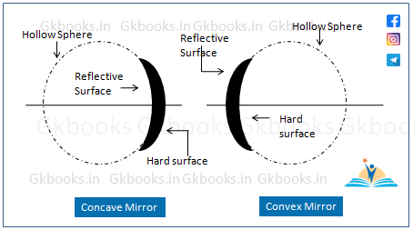 Concave and Convex mirrors