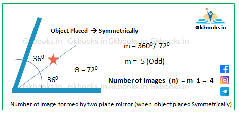 Number of image formed by two plane mirror