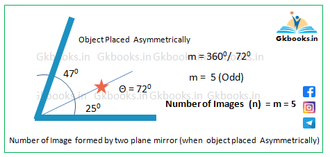 Number of image formed by two plane mirror