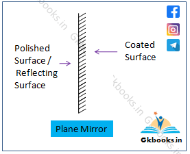 Plane Mirror