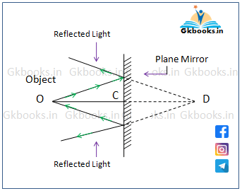 Image formed by Plane mirror