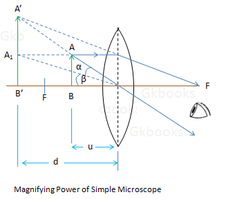 Magnifying Power of Simple Microscope 