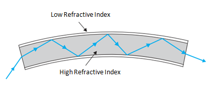 Total Internal Reflection in Optical fibres