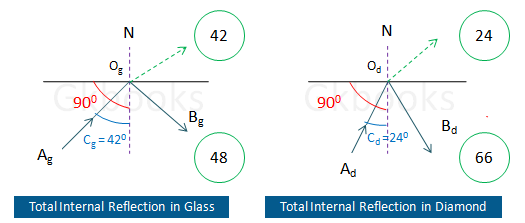 Total Internal Reflection in Diamond