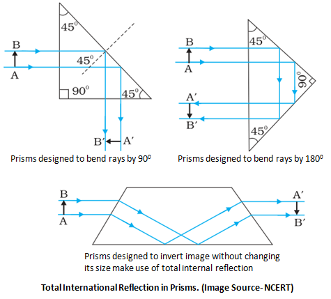 Total Internal Reflection in Prism