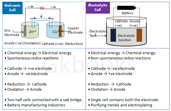 Difference between Galvanic cell and Electrolytic cell