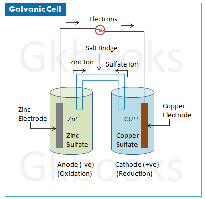 Galvanic Cell Diagram 