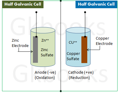 Half Galvanic Cell diagram