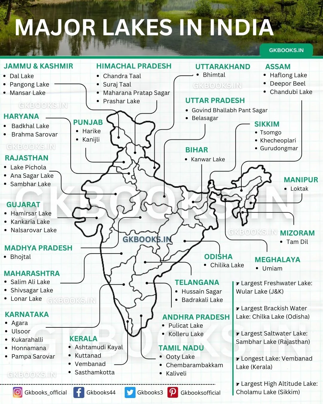 Important Lakes in India