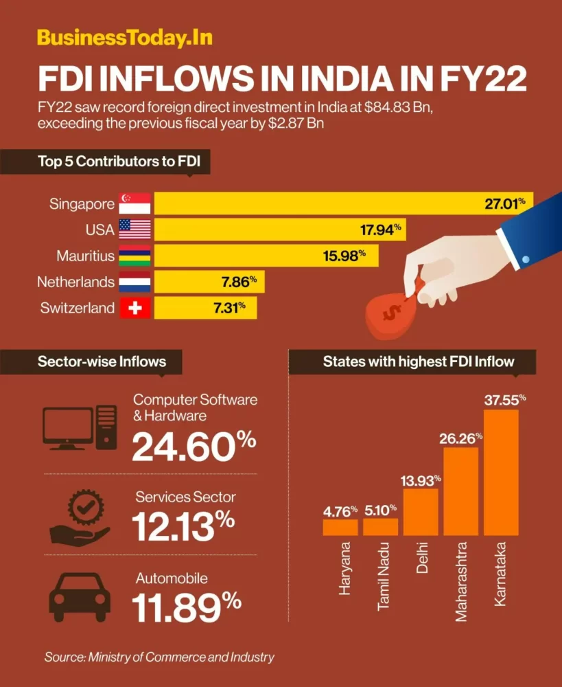 FDI inflows in India 2022 1 FDI Inflows in India 2022