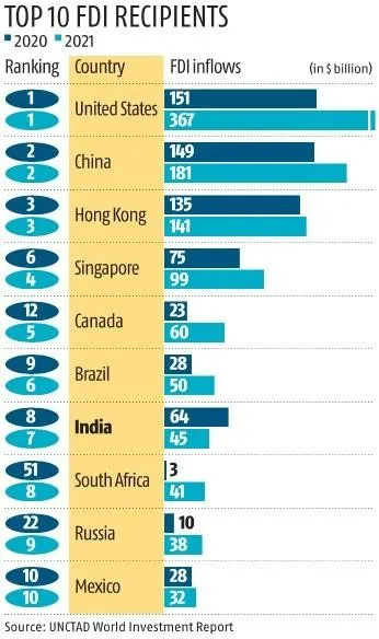 FDI Inflows in India