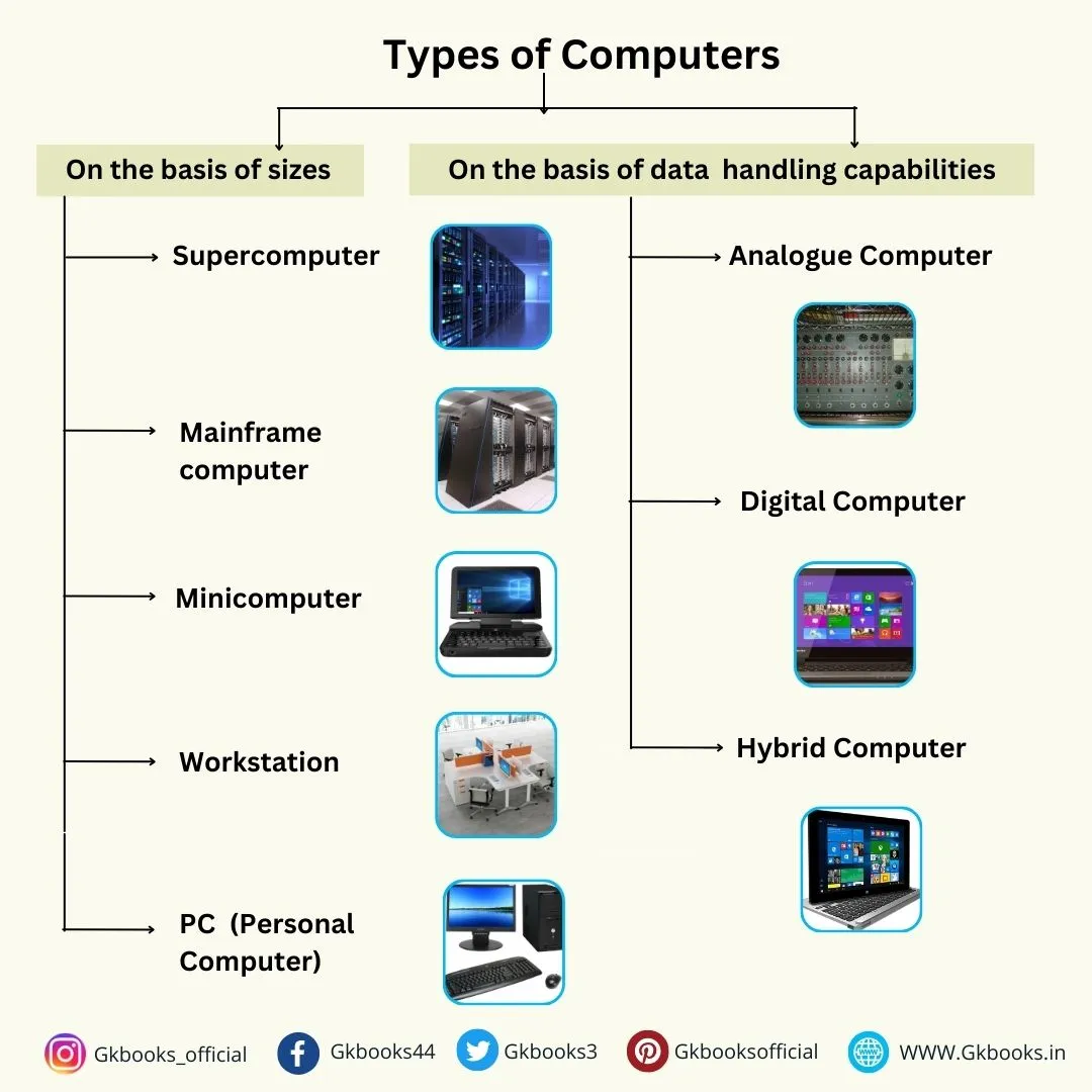 Types of Computers