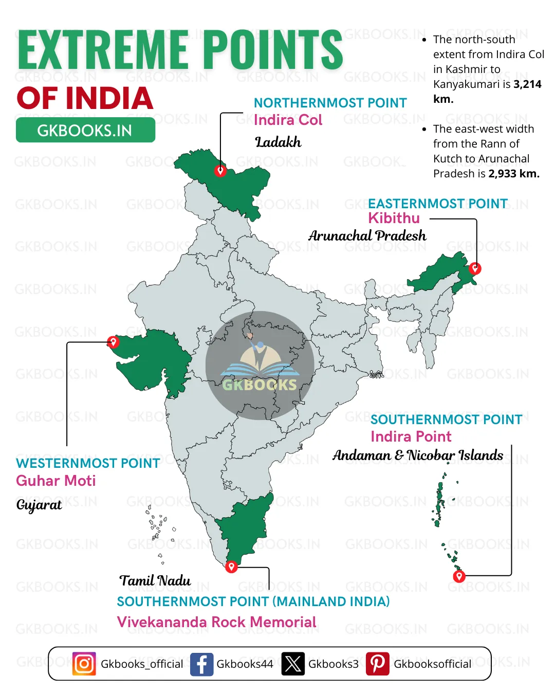 Extreme points of India