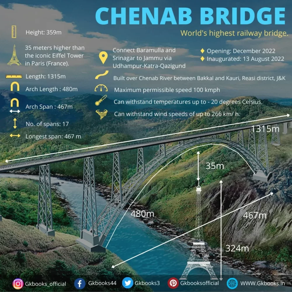 Chenab Bridge: Highest Railway Bridge in India