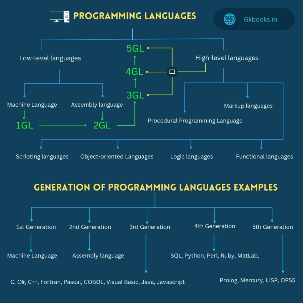 Types and Generation of Programming Languages