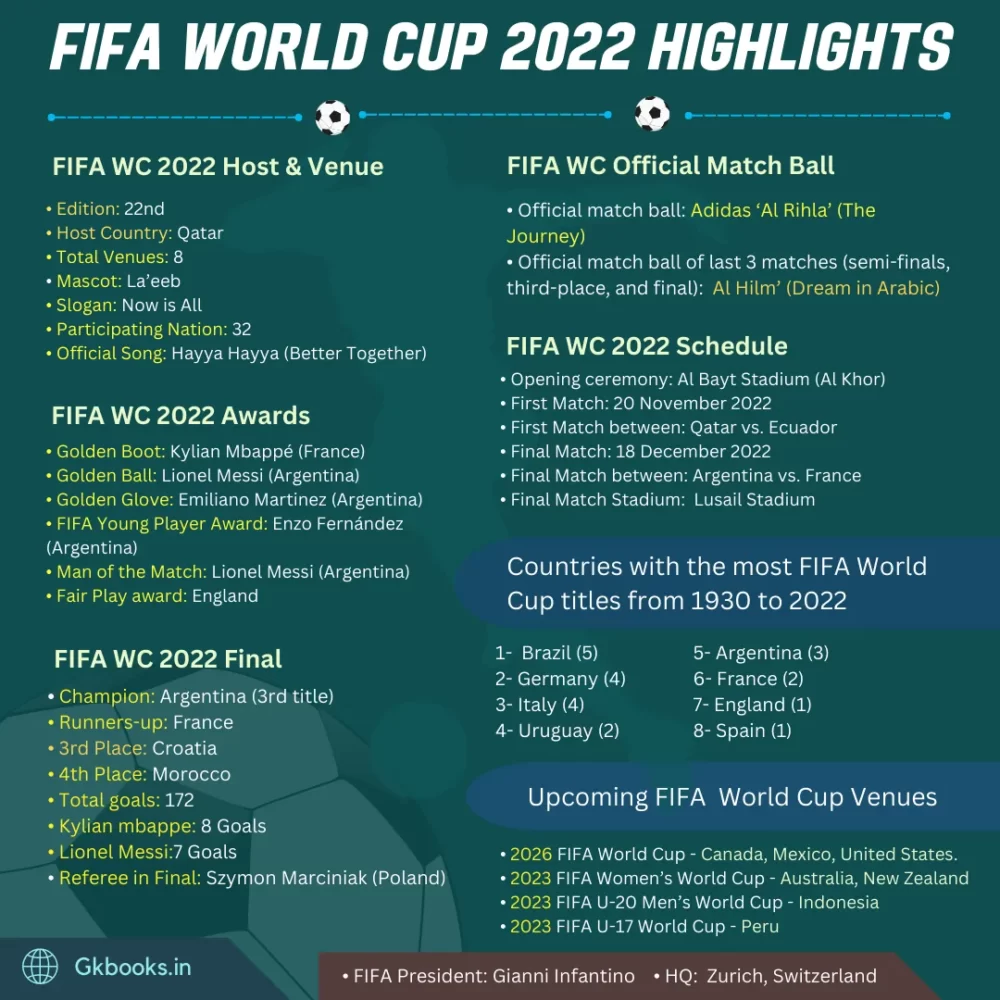 FIFA World Cup 2022 Highlights FIFA World Cup 2022 Highlights infographic