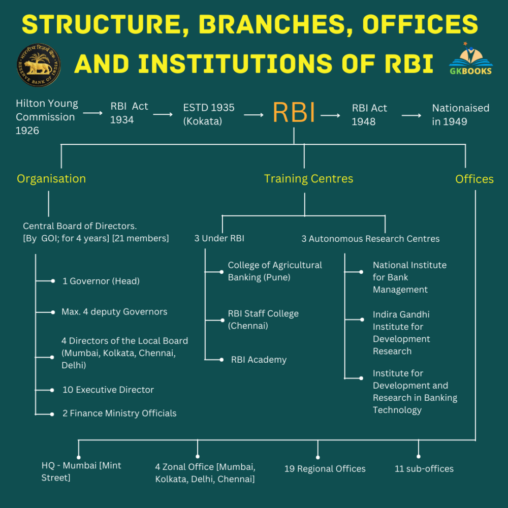 Reserve bank of India functions