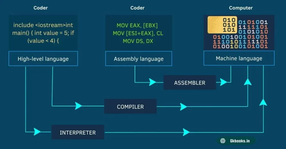 Assembler, Compiler, and Interpreter