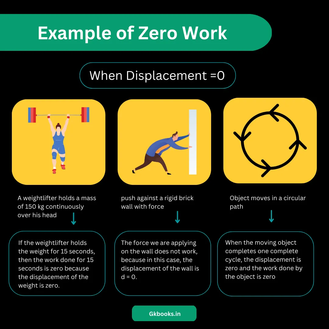 Examples of Zero Work When Displacement is Zero