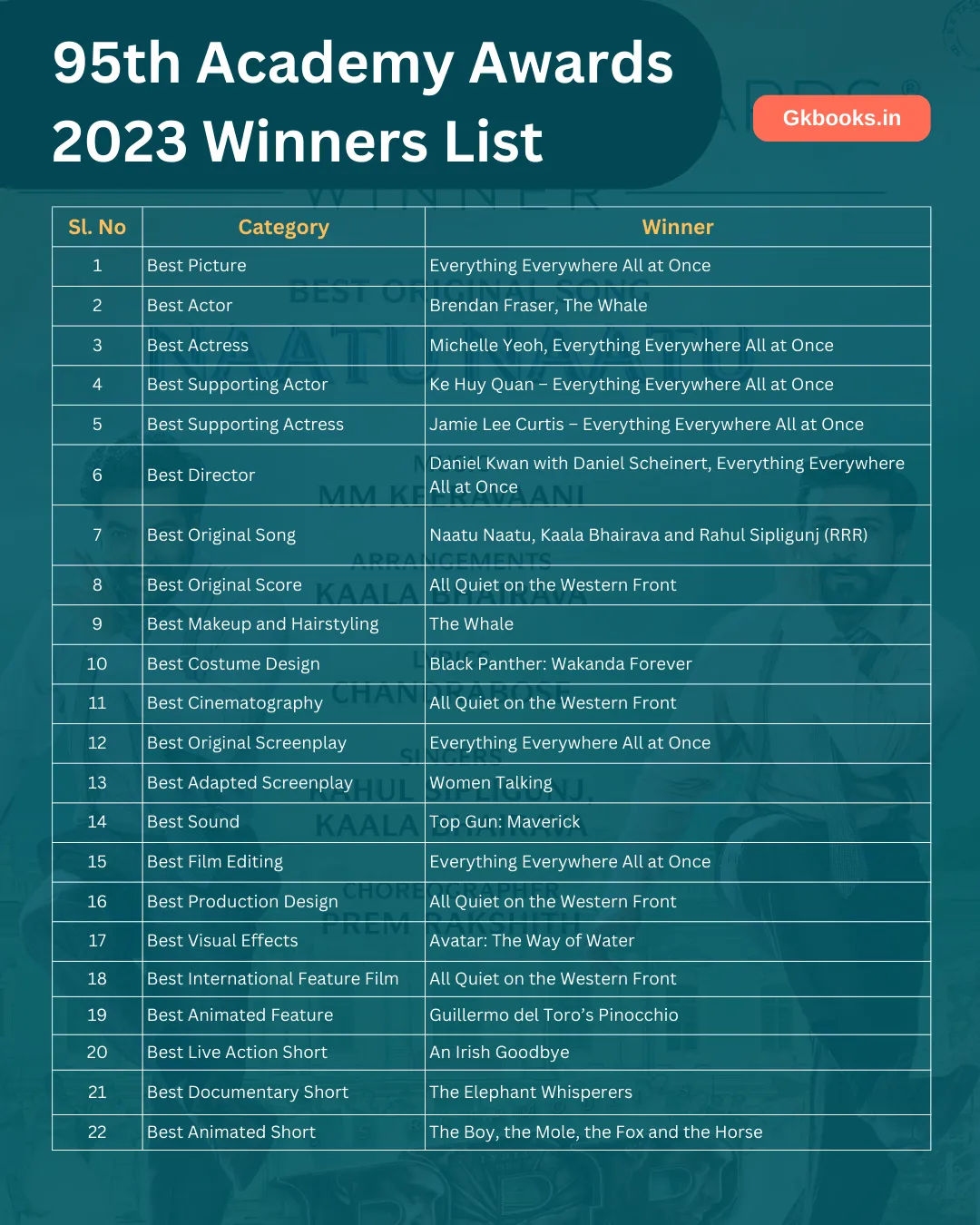 95th Academy Awards 2023, full list of winners
