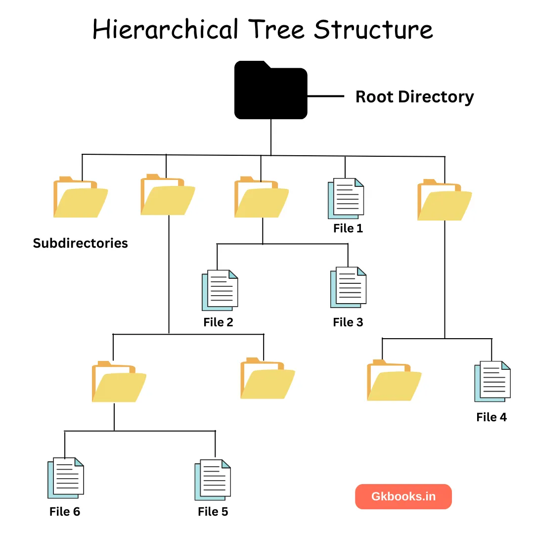 Hierarchical Tree Structure