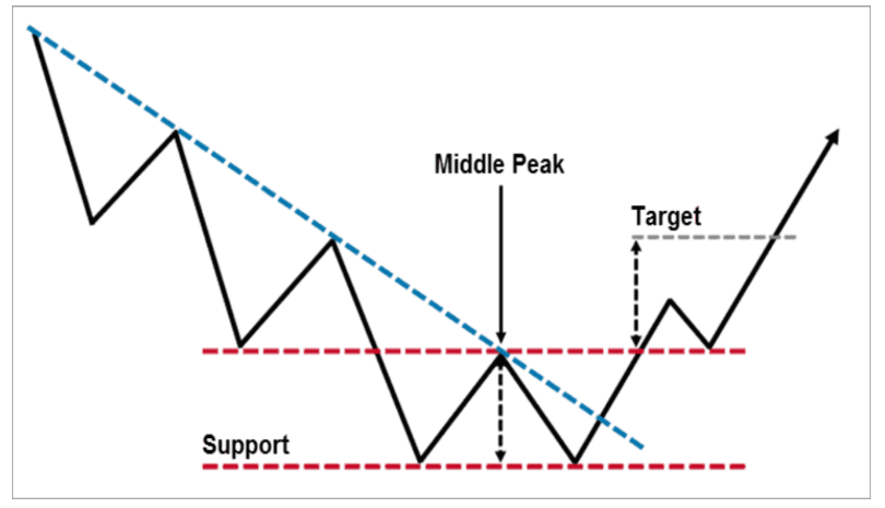 image 3 Trading Chart Patterns Book PDF: How to Trade the Double Bottom Chart Pattern