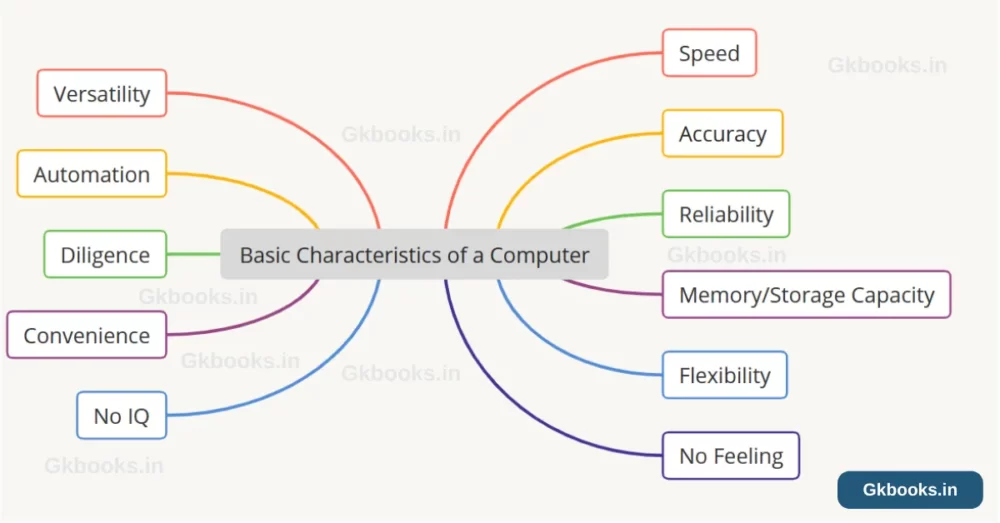 Basic-Characteristics-of-a-Computer
