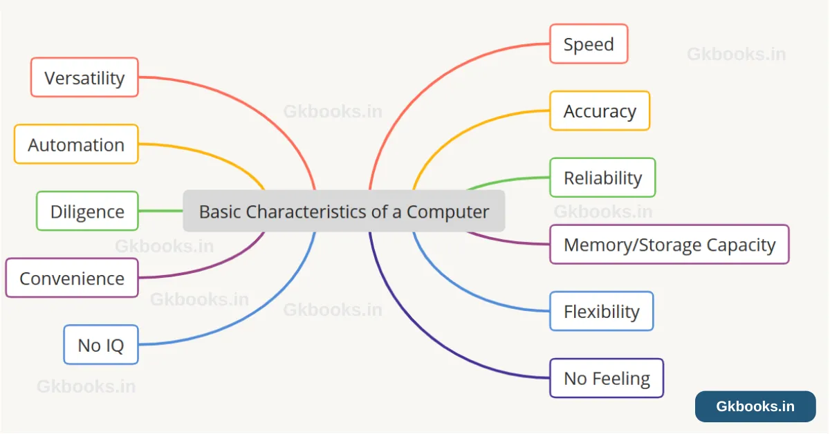 Basic Characteristics of a Computer