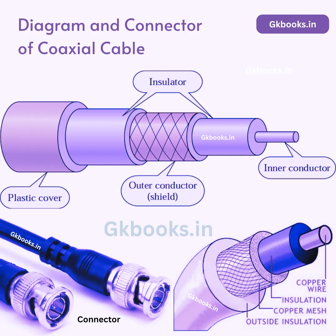 Diagram and Connector of Coaxial Cable