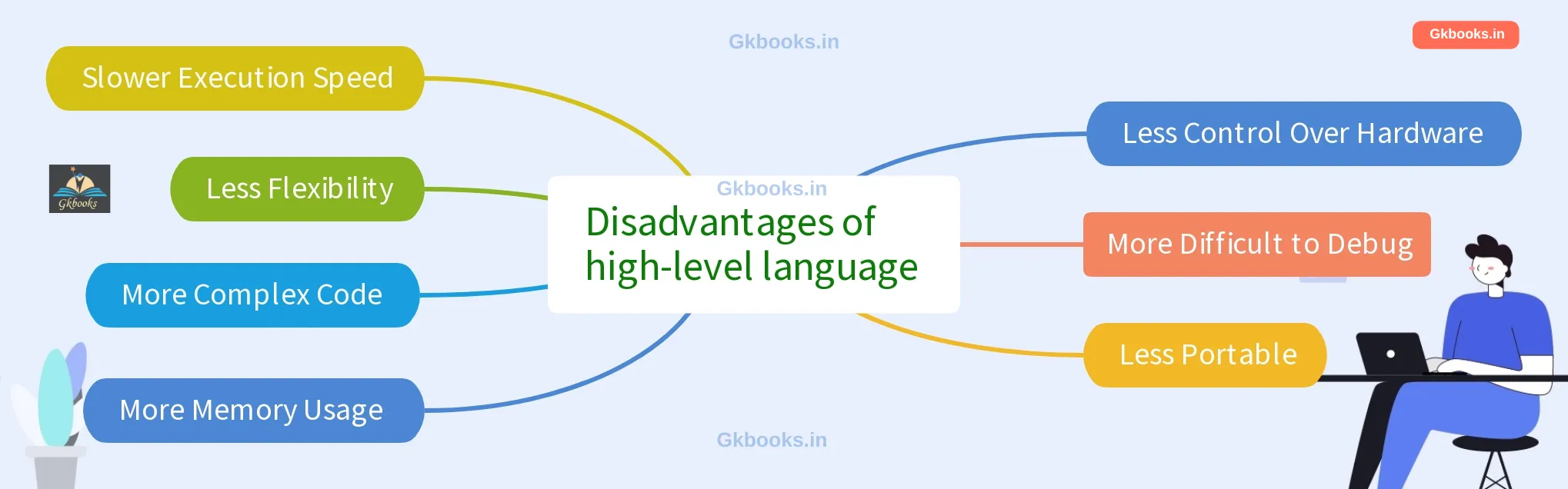 Disadvantages of high level language Disadvantages of high-level language