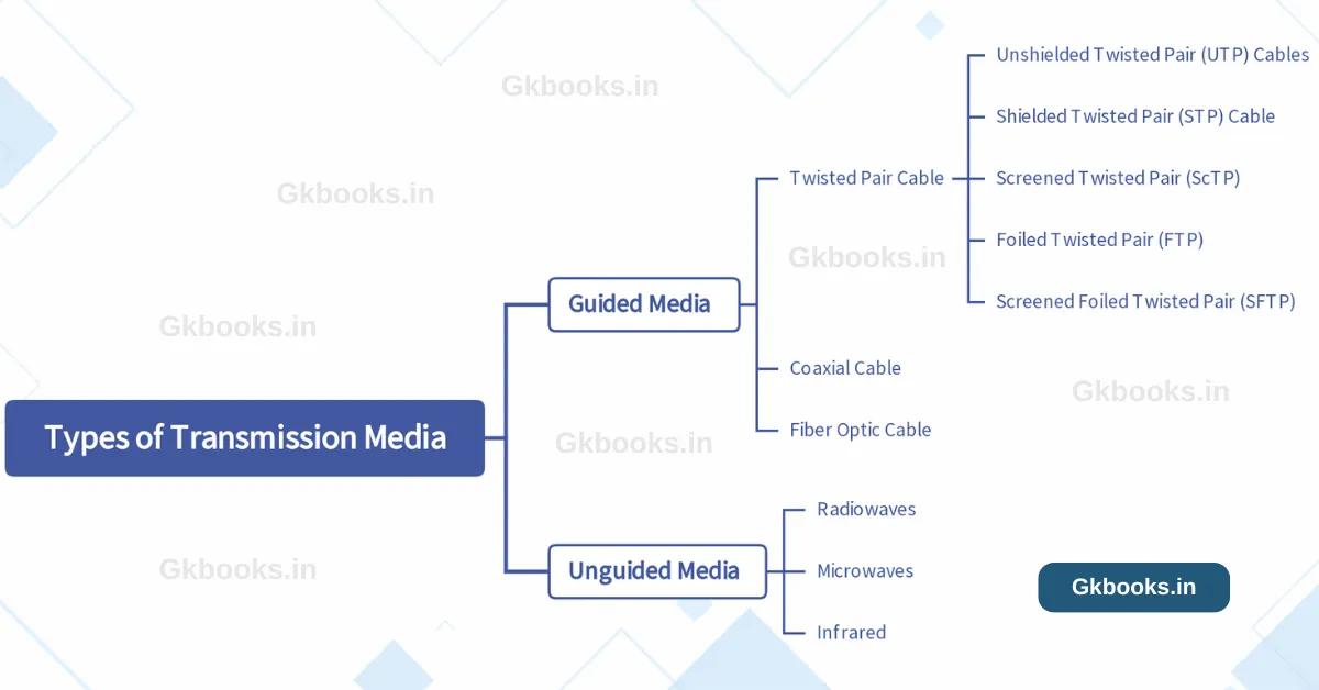 Types of Transmision Media