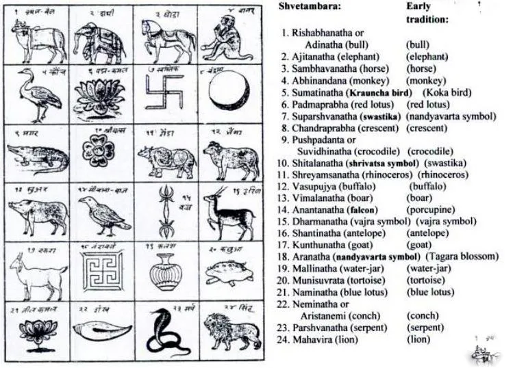 24 Tirthankaras of Jainism with Symbols