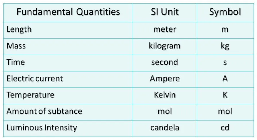 Fundamental Physical Quantities