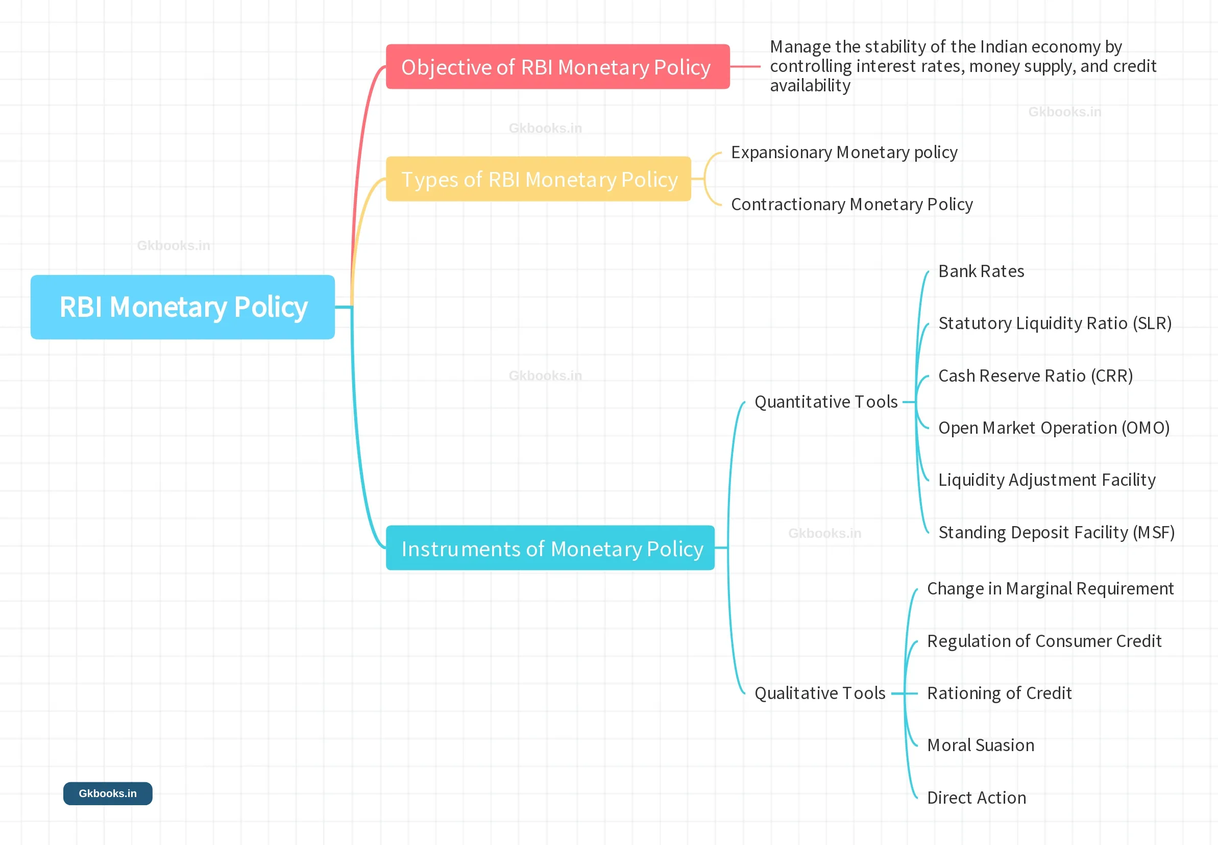 RBI Monetary Policy Types and Objectives