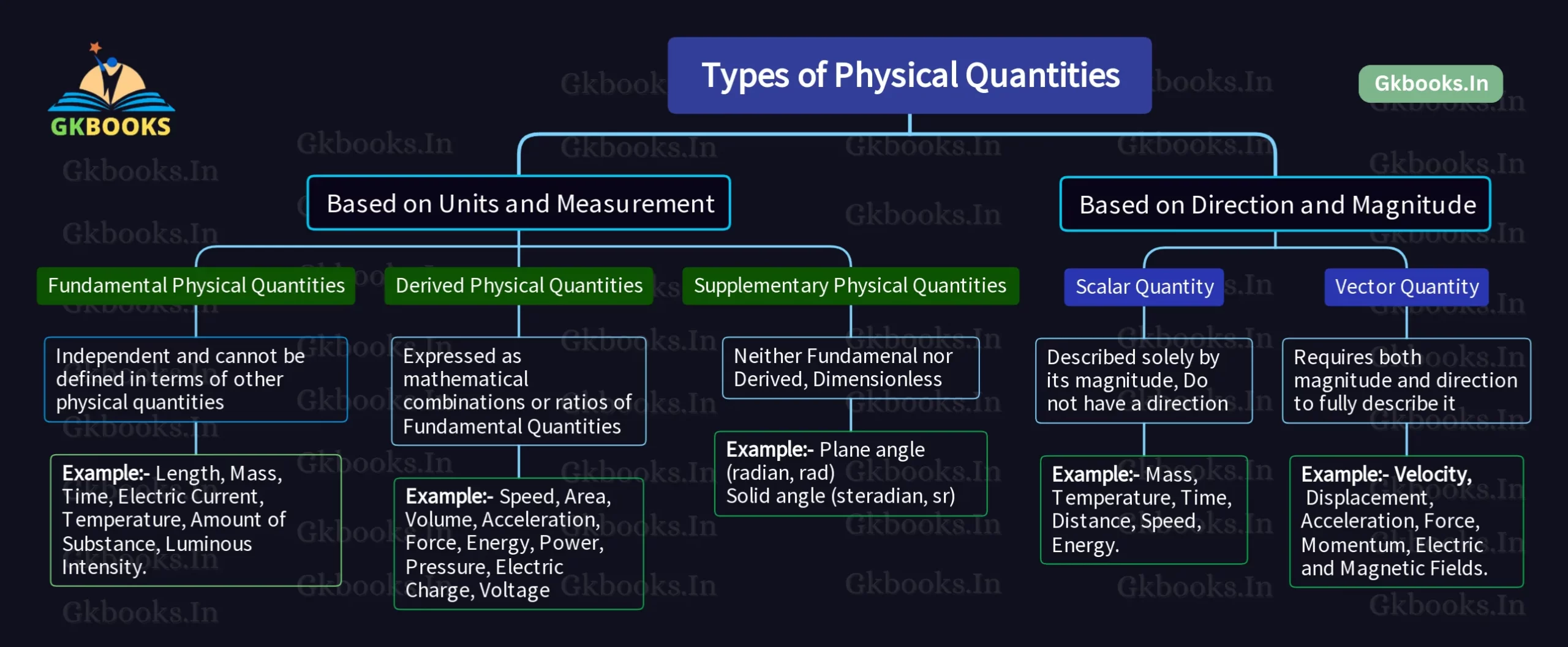 Types of Physical Quantities