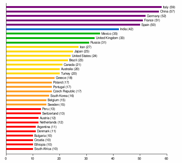 Top Countries in terms of number of  World Heritage Sites 