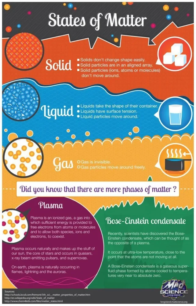 5 States of Matter